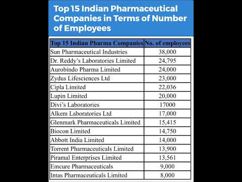 Top Indian Pharmaceutical Companies #shorts #pharmaceuticals #viralshorts