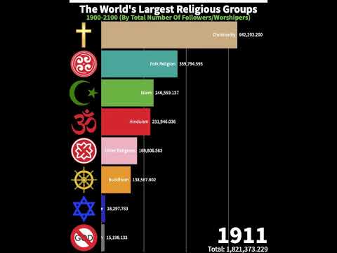 Largest Religions In The World (1900-2100) #shorts